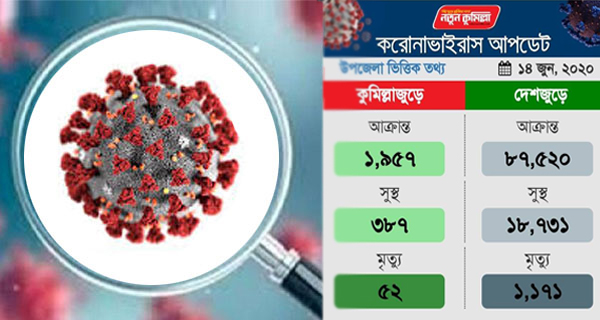 কুমিল্লায় আরো ১১১ জনের করোনা সনাক্ত, আক্রান্ত বেড়ে ১৯৫৭