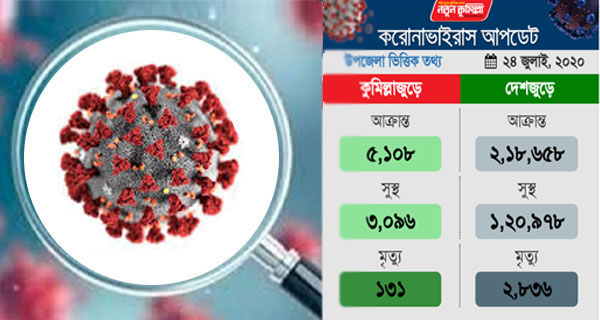 কুমিল্লায় নতুন করে ৩১ জনের করোনা শনাক্ত, আক্রান্ত বেড়ে ৫১০৮